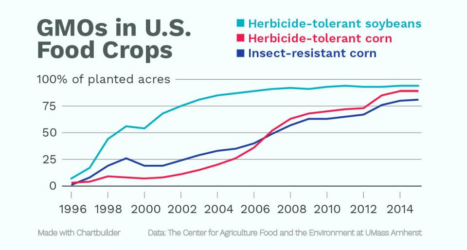 genetically-modified-food-worries-outstrip-the-science-wgbh-news