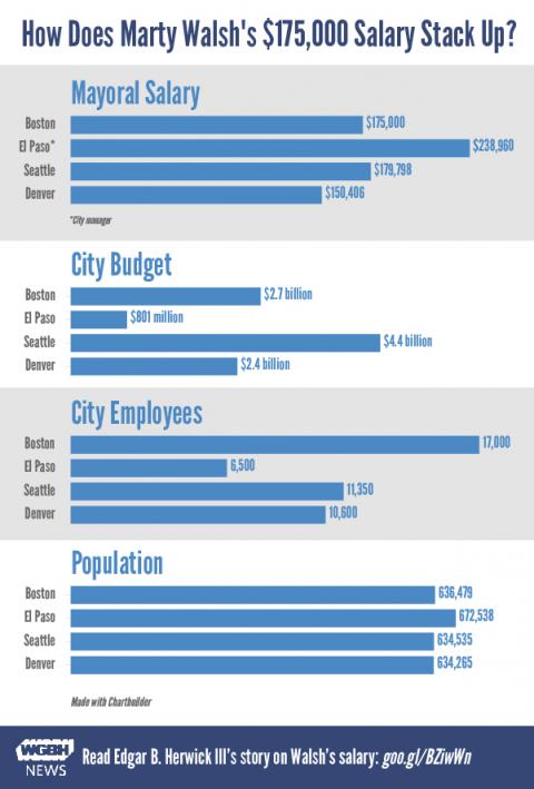 How Does Mayor Walsh's $175,000 Salary Stack Up? | WGBH News